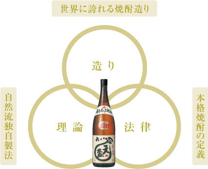 本格焼酎の定義